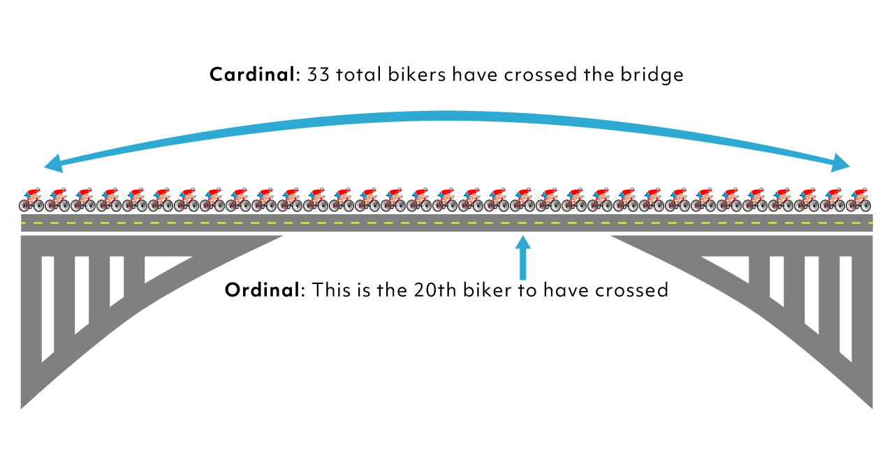 In total, 33 cyclists have crossed the bridge. An arrow points to 20th cyclist.