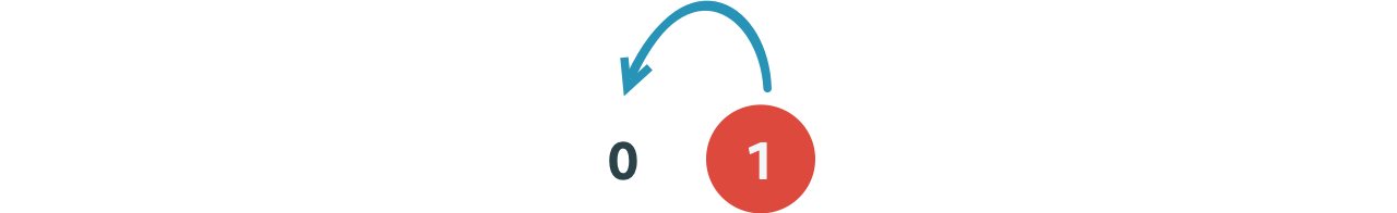 An arrow pointing from one to the numeral zero