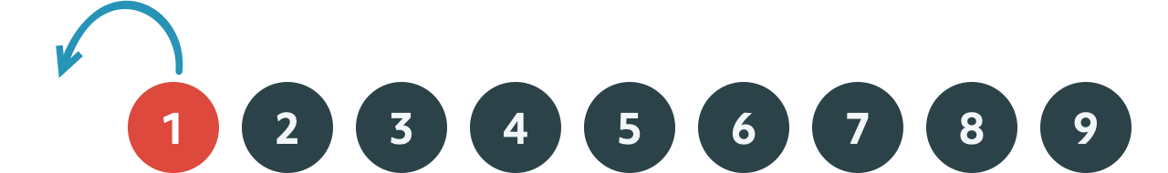 An arrow showing one less than one.