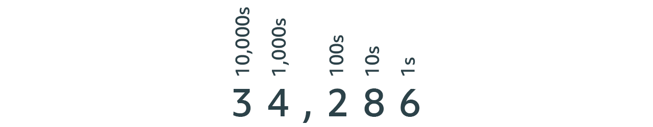 three ten thousands, 4 one thousands, 2 hundreds, 8 tens, 6 ones