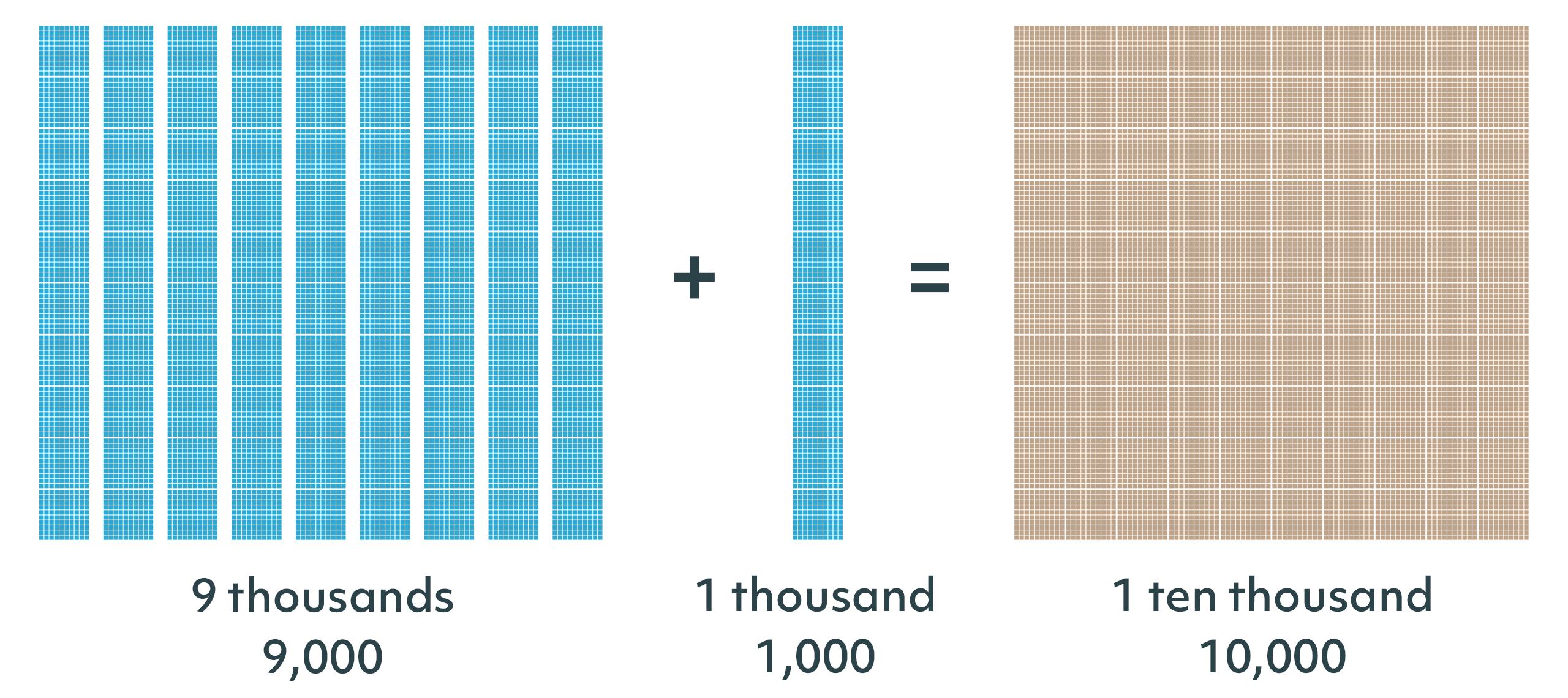nine thousands plus 1 more thousand is equal to a 1 ten thousand piece