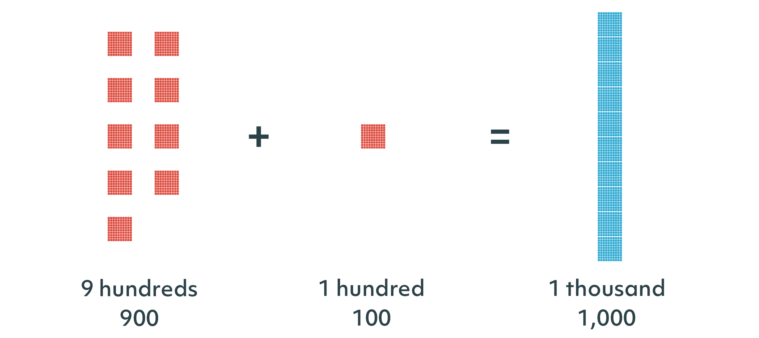 nine hundreds plus 1 more hundred is equal to a 1 thousand piece